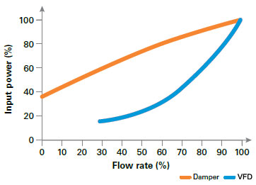 Fan power consumption when flow regulated by VFD vs. Damper